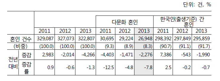 전체 혼인 중 다문화 혼인 현황