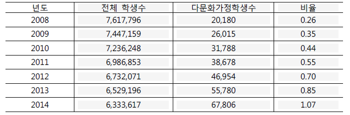 전체 학생수와 다문화 가정의 학생수