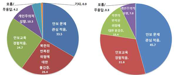 성인과 청소년의 저(低) 안보의식 원인