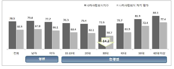 2014년 나라사랑의식지수와 나라사랑의식 자기 평가