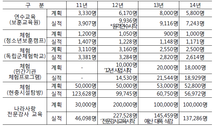 국가보훈처의 나라사랑교육 계획 및 실적