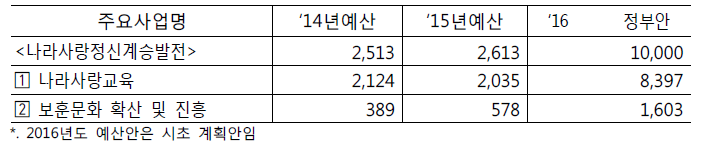 나라사랑예산