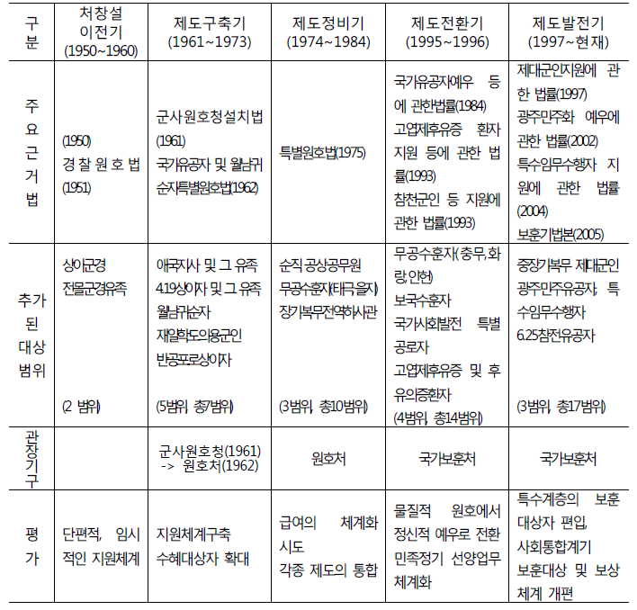 국가 보훈제도 발전사 요약