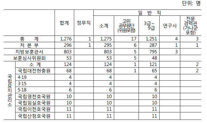 2015년 현재 정원 현황