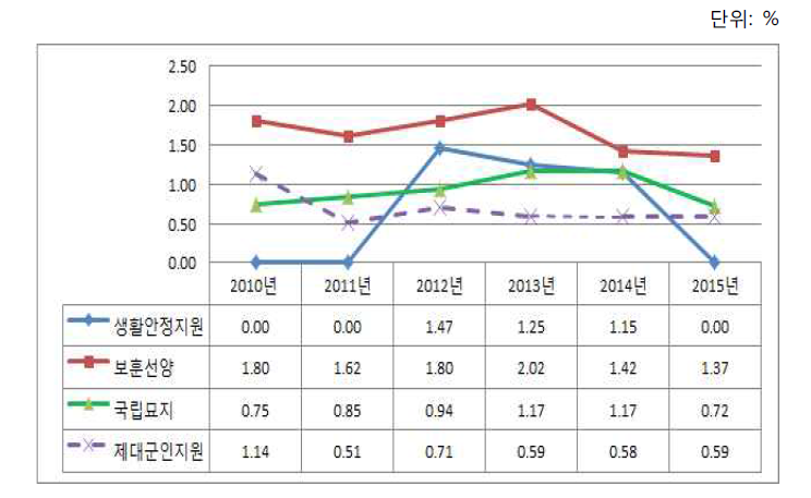 주요사업비 년도별 비중 현황: 생활안정지원, 보훈선양, 국립묘지, 제대군인지원