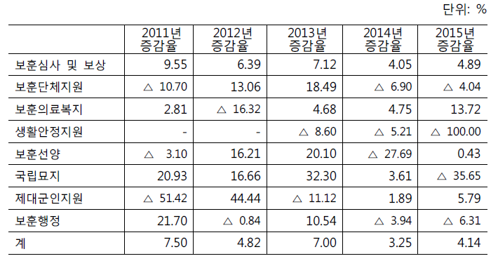 전년도 대비 년도별 예산 증감율 현황