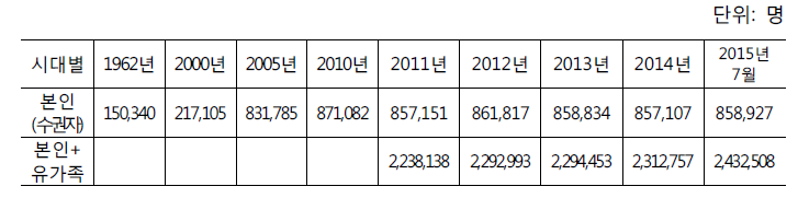 국가유공자 및 보훈대상자(본인, 유가족) 시대별 현황