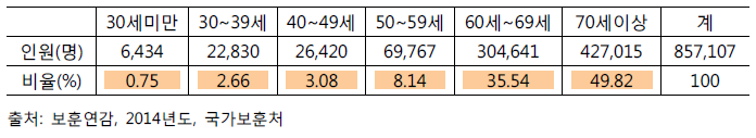 2014년 현재 국가유공자 연령 현황 및 비율