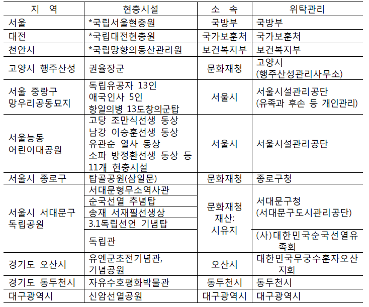 현충시설의 관리 사례 및 부조화 현상