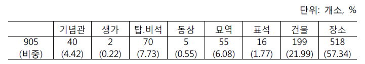 국외 독립운동 사적지