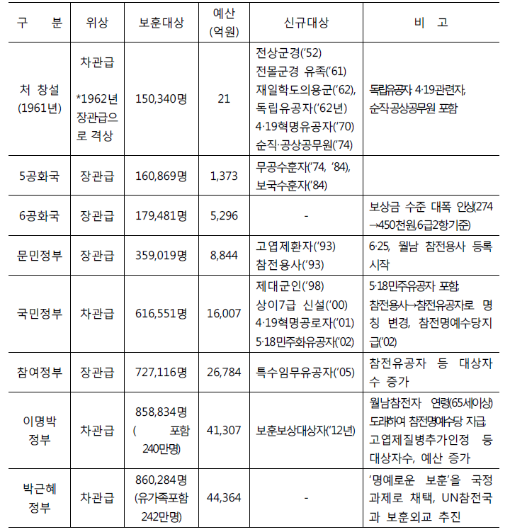 정부별 보훈대상과 범위의 종합