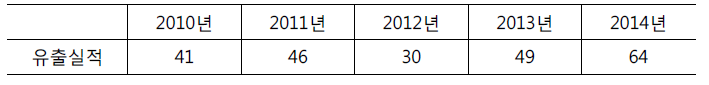 산업스파이 유출 실적