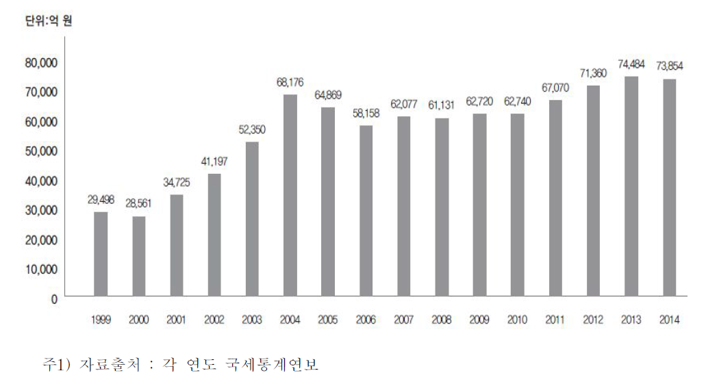 부가가치세 체납발생액의 추이