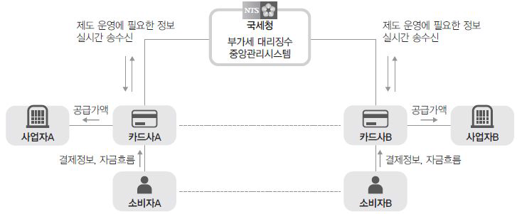 부가가치세 대리징수 관리시스템 개념도