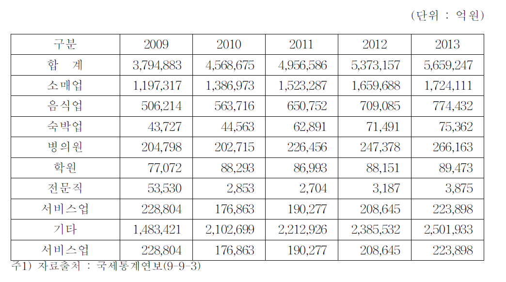 카드매출액 현황