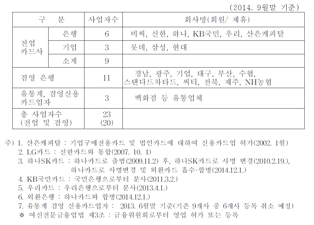 신용카드사 현황