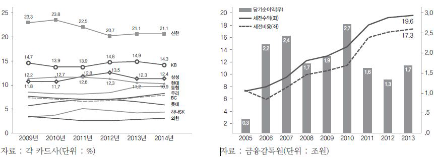 신용카드사의 시장점유율과 수익추이