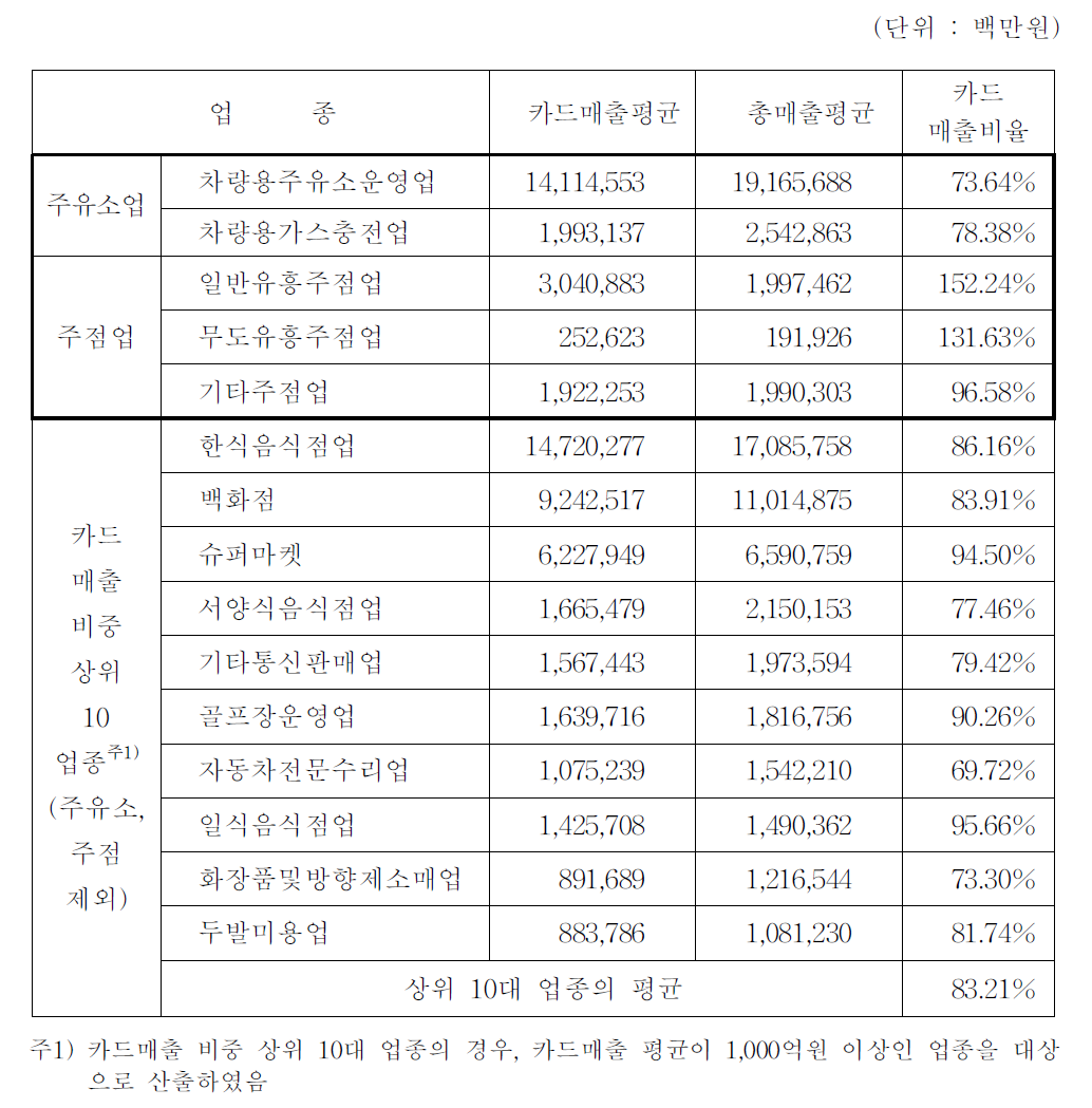 과세기간(반기)별 카드매출비율 산출결과