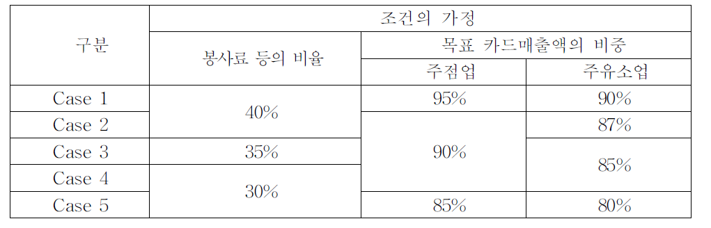 세수효과 추정을 위한 조건의 가정