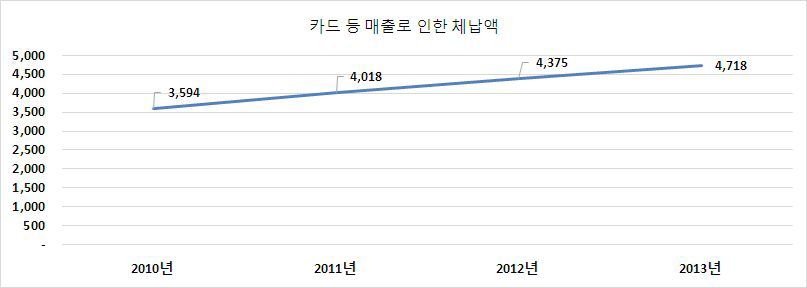 카드 등 매출로 인한 체납액 추이