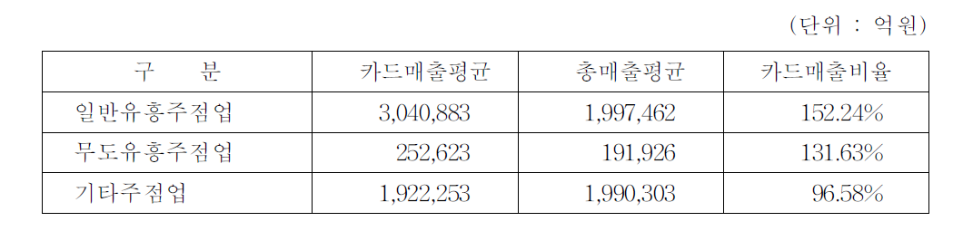 주점업의 카드매출비율