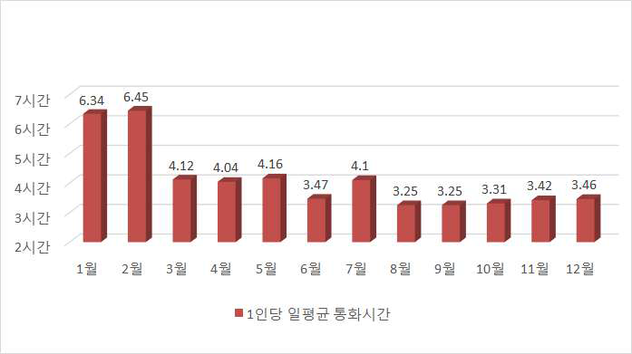 현금영수증업무 - 2014년 월별 상담사 1인당 1일 평균 통화 시간