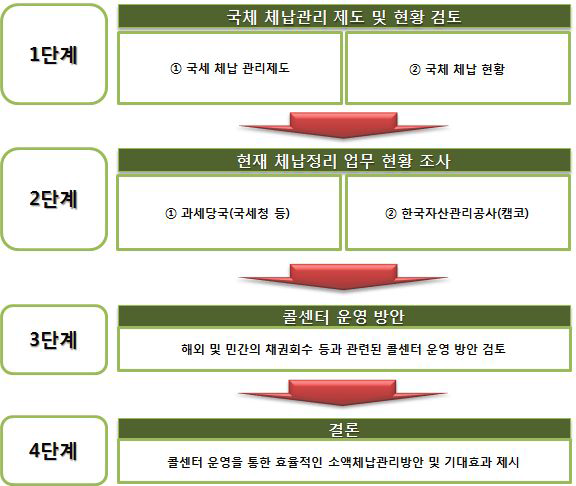 연구흐름도