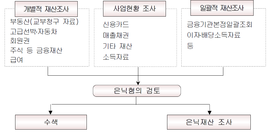 재산조사 내역