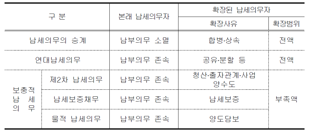 납세의무 확장 유형