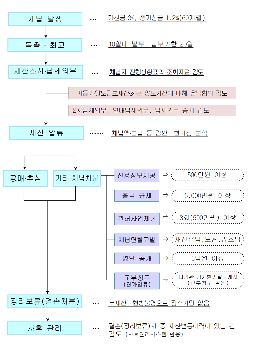 체납정리 업무 흐름