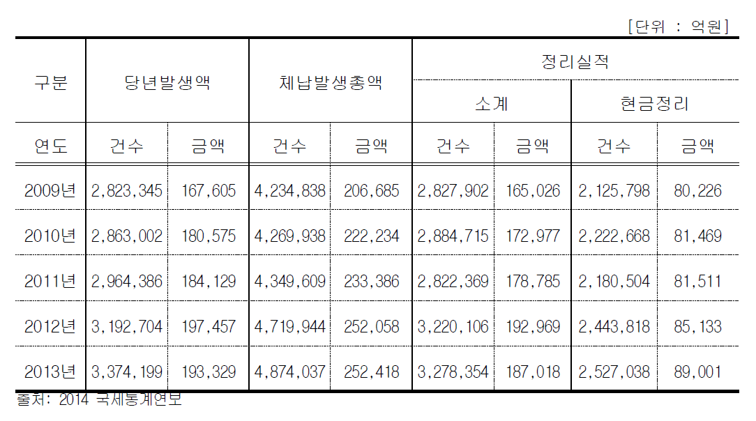 체납액 정리실적