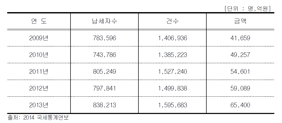 연도 말 정리 중 체납액 현황