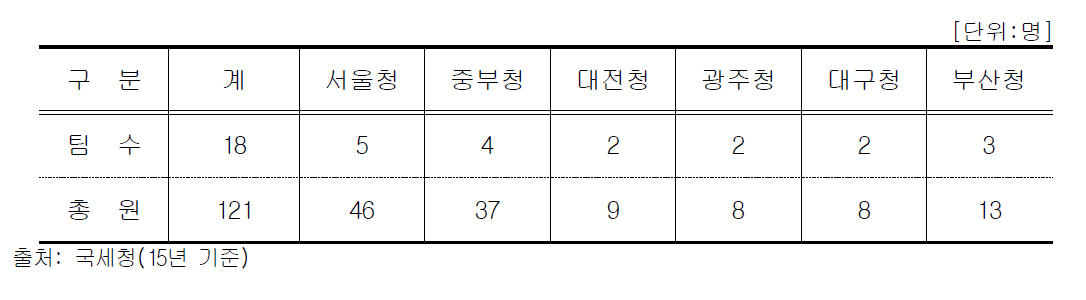 지방청 체납자 재산추적과 구성현황