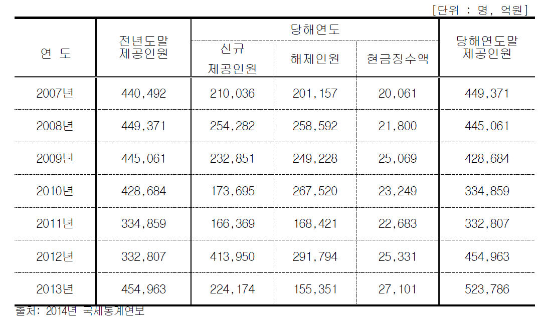 체납자료 신용정보기관 제공현황