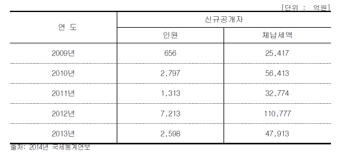 고액상습체납자 명단 공개 실적