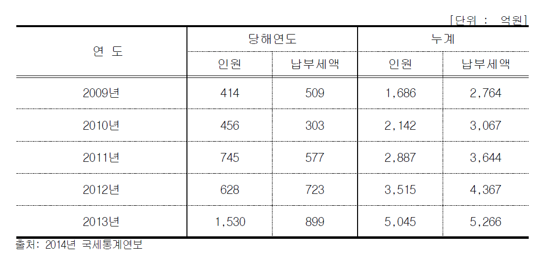 고액상습체납자 명단공개자의 현금징수 실적