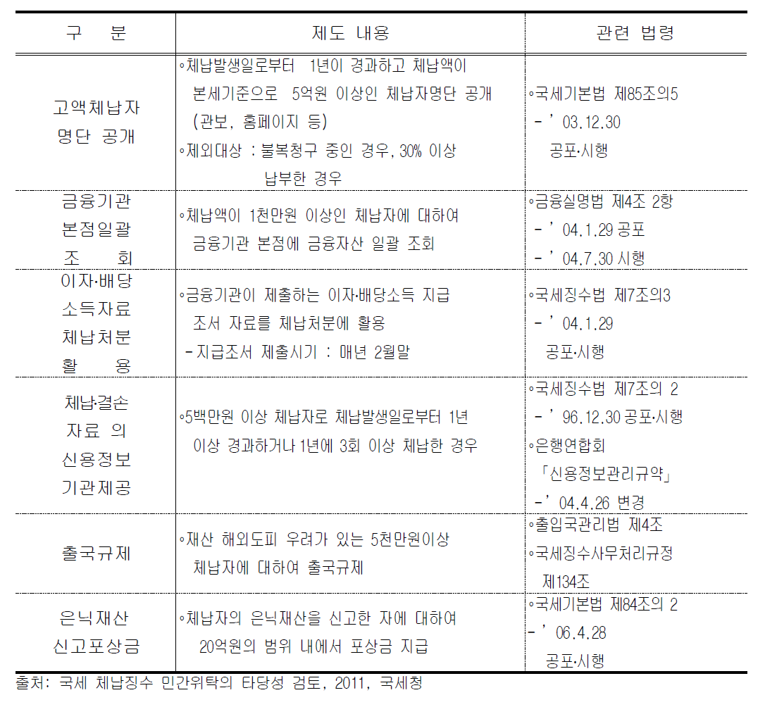 현행 체납정리 인프라의 주요내용