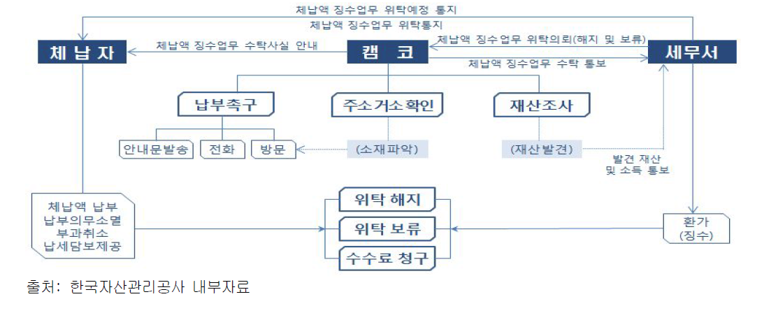 업무수행절차 흐름도