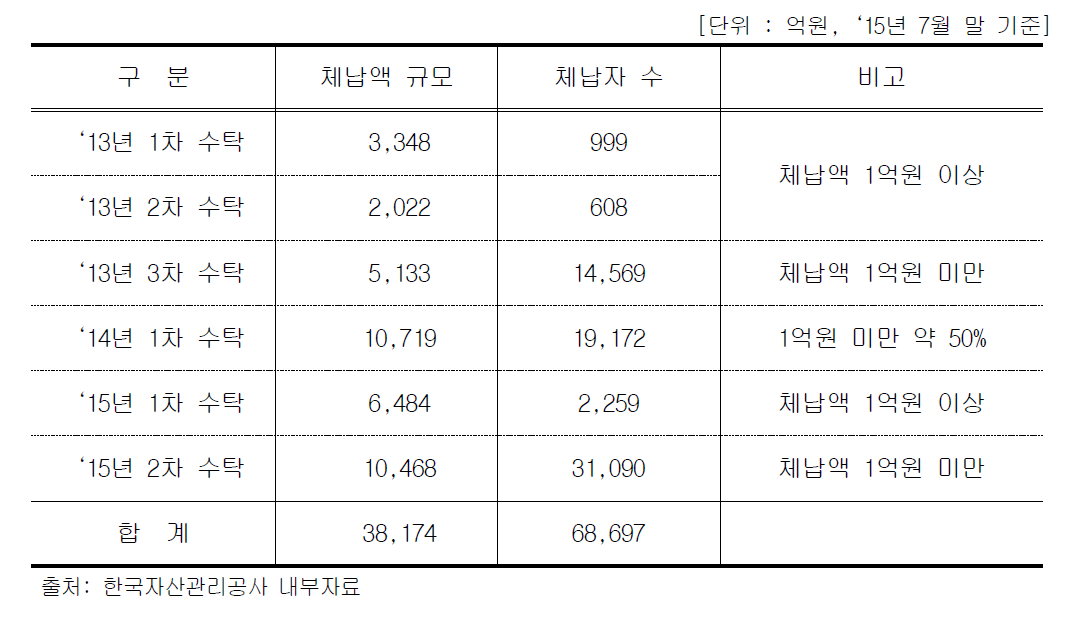 한국자산관리공사 수탁 회차 별 체납액 규모 대비 징수실적 현황