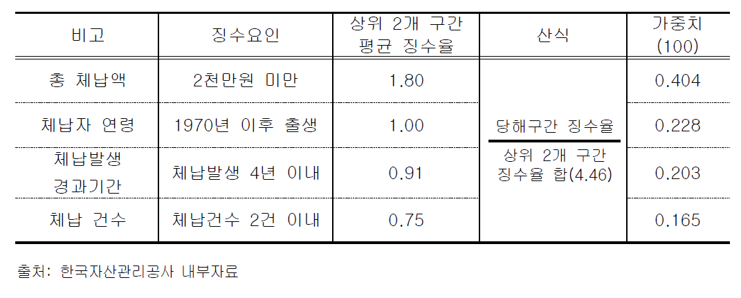 징수율별 가중치 부여 방식