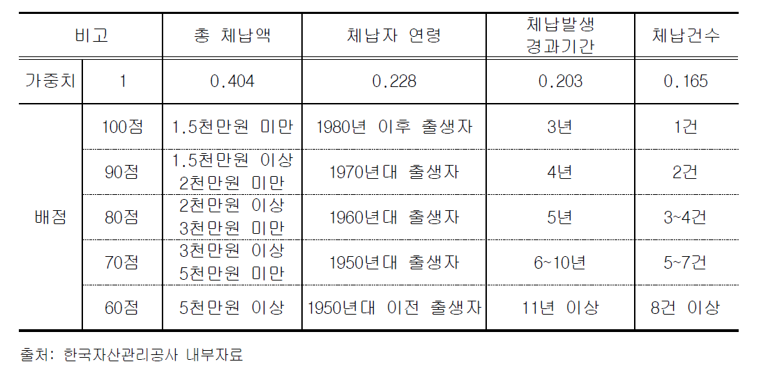 평가 기준별 적용 가중치 및 비율