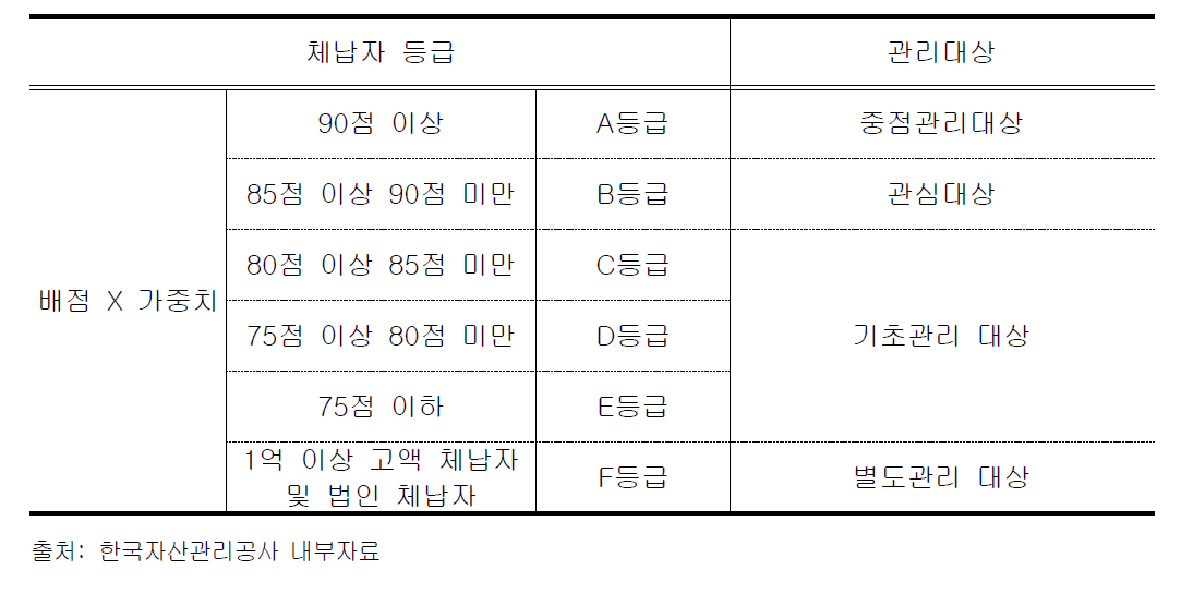 체납자 등급