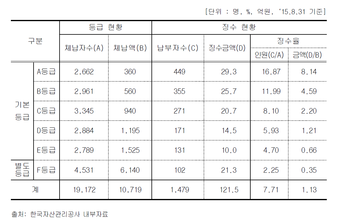 수탁채권 등급별 징수 성과