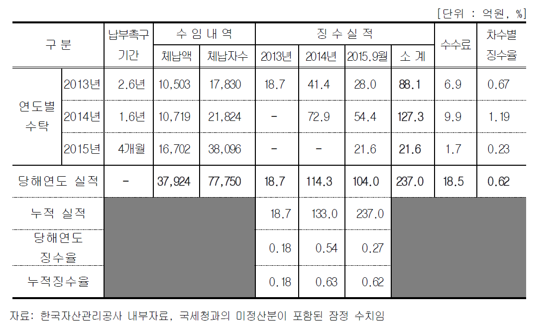 한국자산관리공사 체납 징수 실적