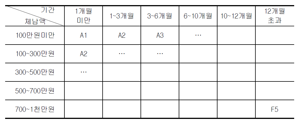 소액체납자 세부그룹 관리 대상선정-체납액 및 체납발생경과기간(안)