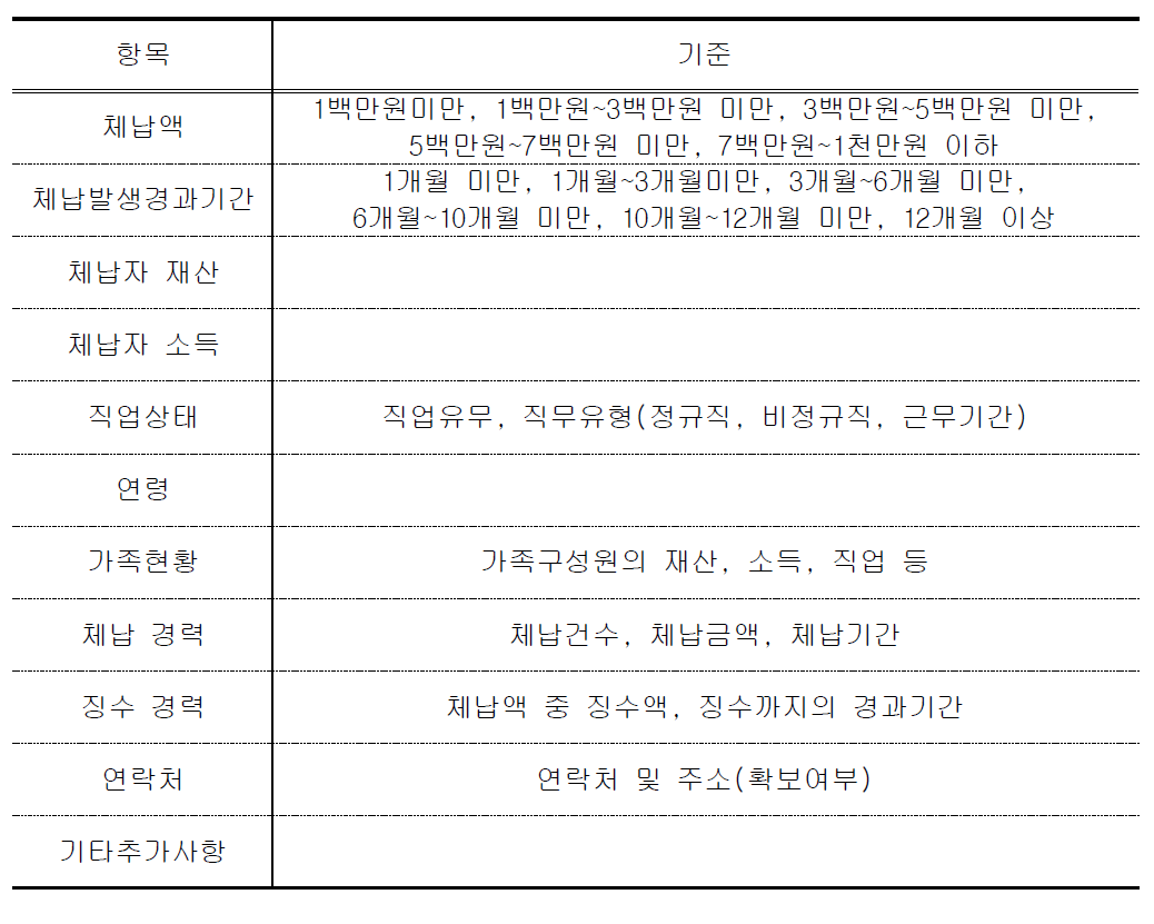 소액체납자 관리 대상자 선정 기준(안)