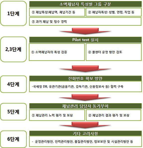 국세청 소액체납관리 콜센터 운영 방안