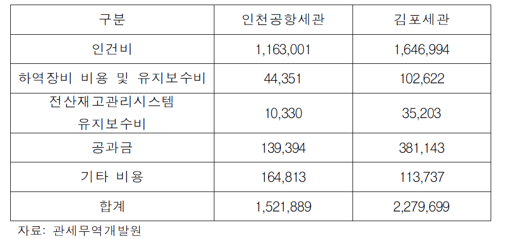 특송지정장치장 운영비용(2014년 기준) (단위:천원)