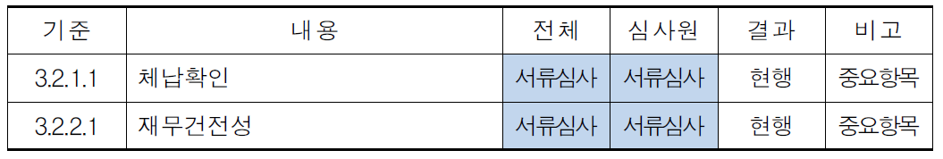 수출업체 심사방식 변경 -재무건전성