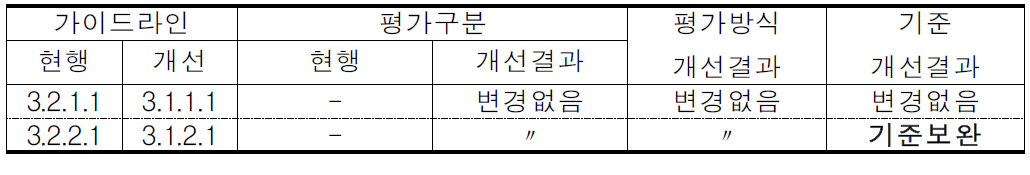 보세운송업자부문 재무건전성 개선(안)